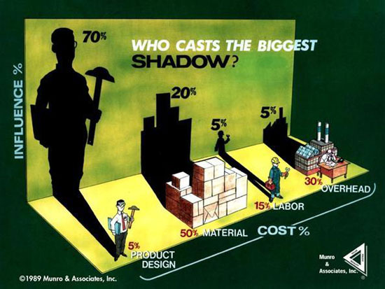 Who Casts The Biggest Shadow? Illustrative Graph